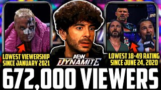 AEW Dynamite 672,000 Viewers | LOWEST Viewership SINCE JANUARY 2021 | LOWEST Ratings Since June 2020