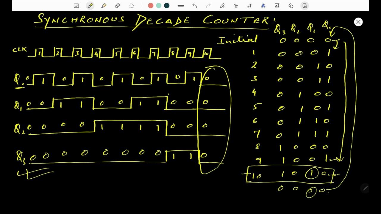 Synchronous Decade Counter YouTube