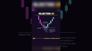 Rejection Block Trap ICT | Gatii Diduu (Reversal)
