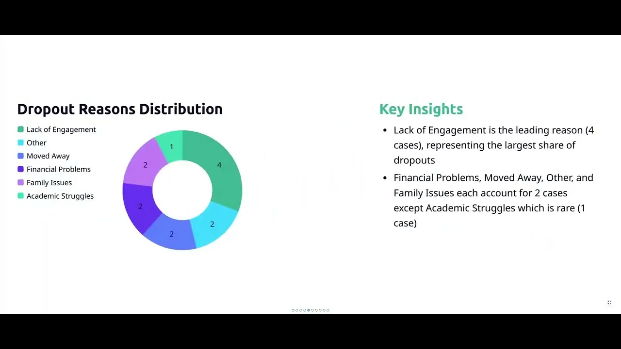 Build a Student Performance and Dropout Analysis Dashboard in 2 Minutes with AI - Bricks Tutorial