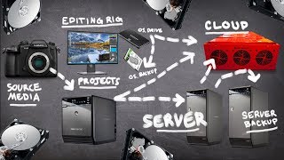 Raids, backups, read speeds oh my! today i show you my current hard
drive setup/workflow, the enclosures and drives use how used them.
an...