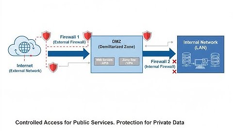 🔒 DMZ in DevOps Explained | Secure Your Cloud & On-Prem Networks