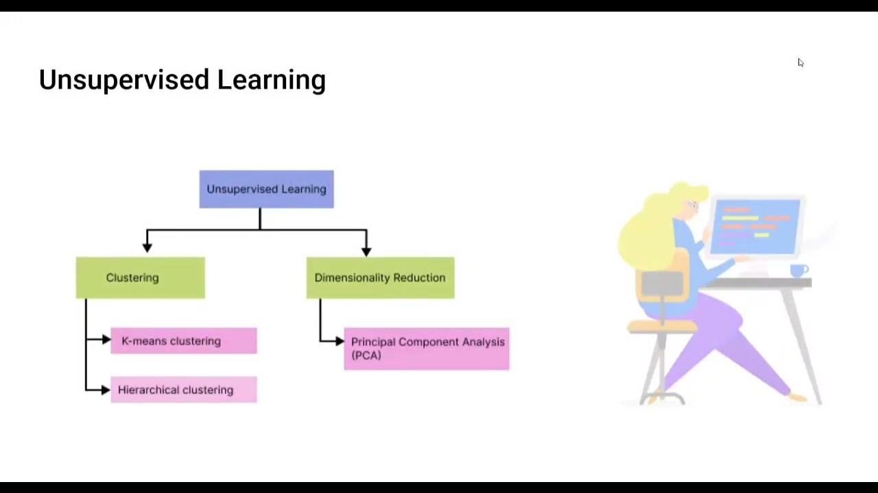 Unsupervised Learning | Types of Machine Learning | Clustering ...