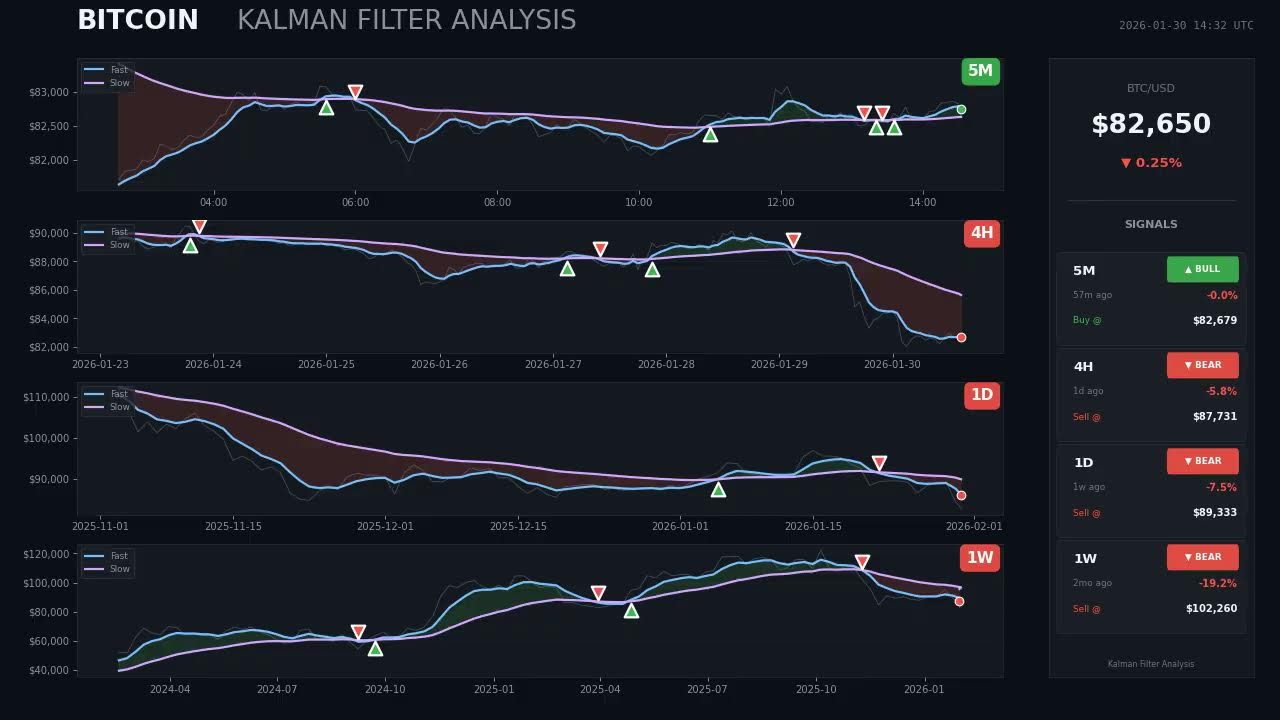 Bitcoin BTC/USD Live Price | Kalman Filter Multi-Timeframe Analysis