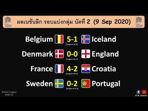 ผลบอลเนชั่นลีกล่าสุด นัดที่2 : เบลเยี่ยมโหดจัด ฝรั่งเศสกระซวกโครแอต โปรตุเกตบุกอัดสวีเดน(9 Sep 2020)