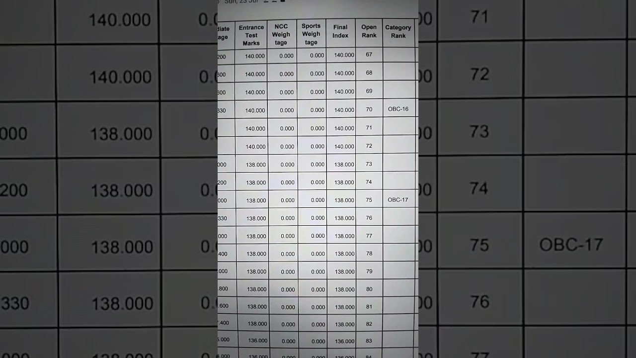 Lucknow University BBA Entrance Cut-off 2022 