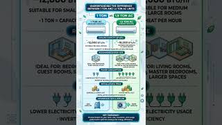 which is best AC AC 1 ton and 1.5 ton difference and uses #ac #1ton #1.5ton #airconditioner #summer