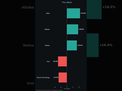 Thumbnail for Weekly Recap in 30s — Jul 11 | META, BABA, INTC #Shorts