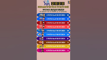 Wins Required for playoffs |  IPL 2025 playoffs qualify #ipl2025 #shorts