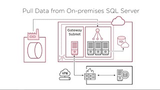 Azure Data Factory - SSIS Integration Runtime: Execute Packages With On-premises Data (DP-203)