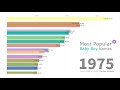Most Popular Baby Boy Names 1880 - 2019