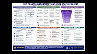CIMA E1 How Finance Communicates to Influence Key Stakeholders Audiences, Frequency, Format, etc