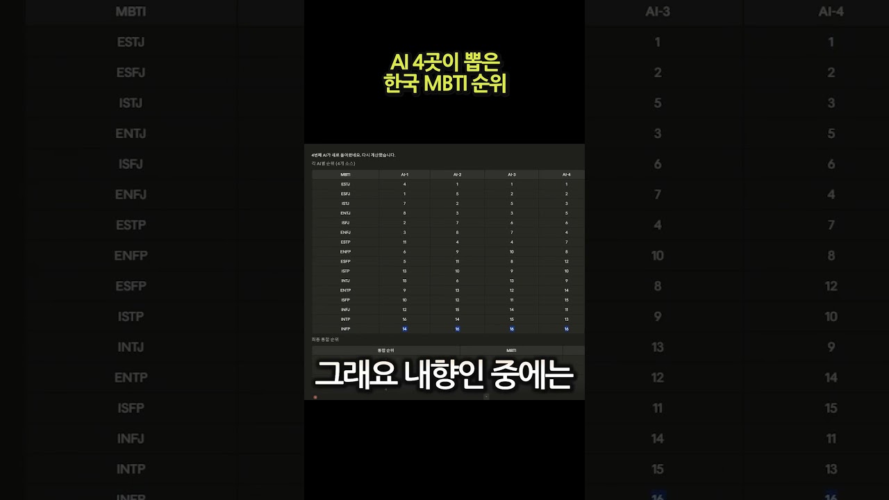 AI가 뽑은 MBTI 순위