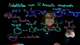 EAS  deactivating groups- Dr. Tania CS