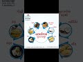 Heart ni bimari ma su na khavu joie /what not to eat in heart disease #health