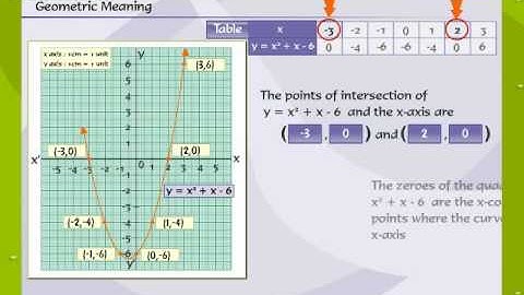 Zeroes Of A Quadratic Polynomial