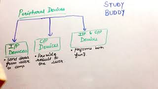 Peripheral Devices [ Easiest Explained in 2 min ]