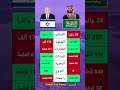 مقارنة بين الجيش السعودي والجيش الإسرائيلي 2025 من الأقوى New اكسبلور News لايك هل تعلم