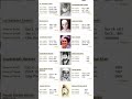 Indian freedom fighters and their contribution in freedom movement #youtubeshorts #mppsc2026 #upsc