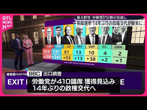 【イギリス総選挙】14年ぶりの政権交代が確実に 最大野党・労働党が圧勝の見通し YouTube