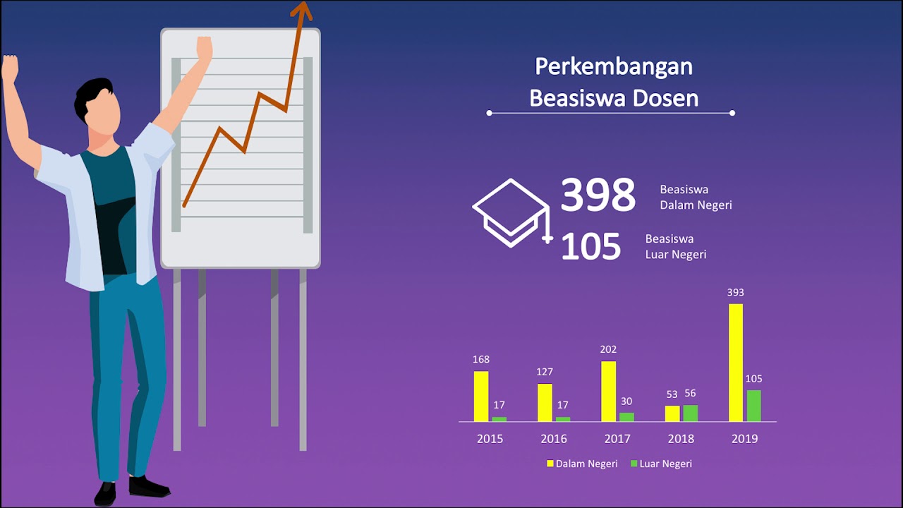 Capaian Kinerja LLDIKTI Wilayah III