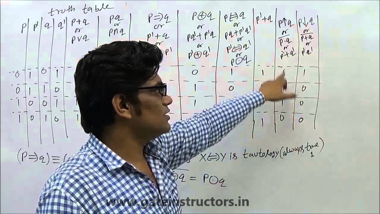 Truth Table For Any Proposition Tautologies Logical Equivalence Contradiction 13 Youtube