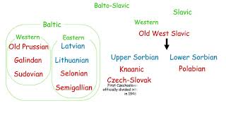 Balto Slavic Family Tree