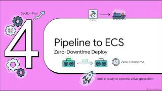Automated ECS Deployment via GitHub and AWS CodePipeline