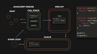 JavaScript Async Function || How JavaScript Async Function Executes in JS Engine