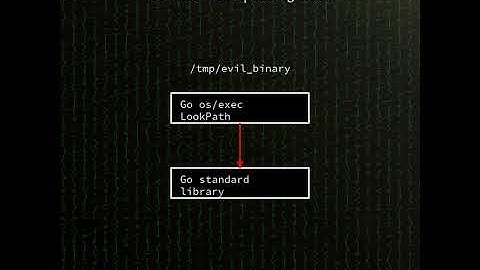 Go os/exec LookPath: Misinterpretation of PATH in Go os/exec LookPath (CWE-115) (CVE-2025-47906)