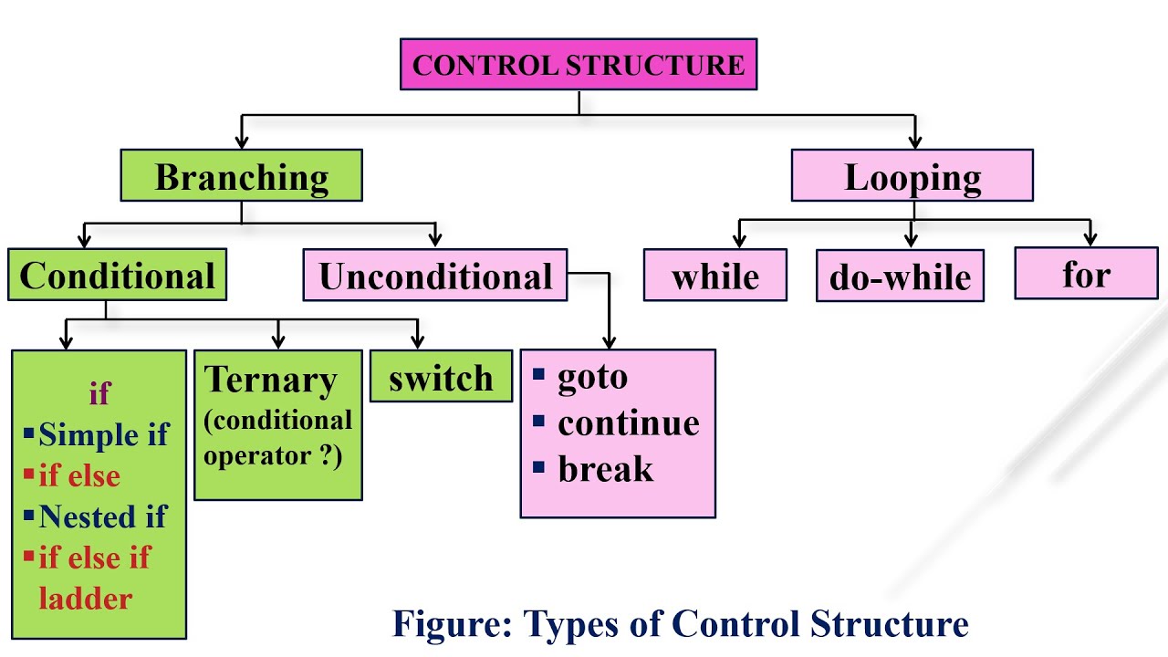 assignment in control structure in c