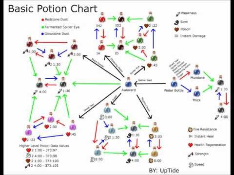 Potion Minecraft Chart