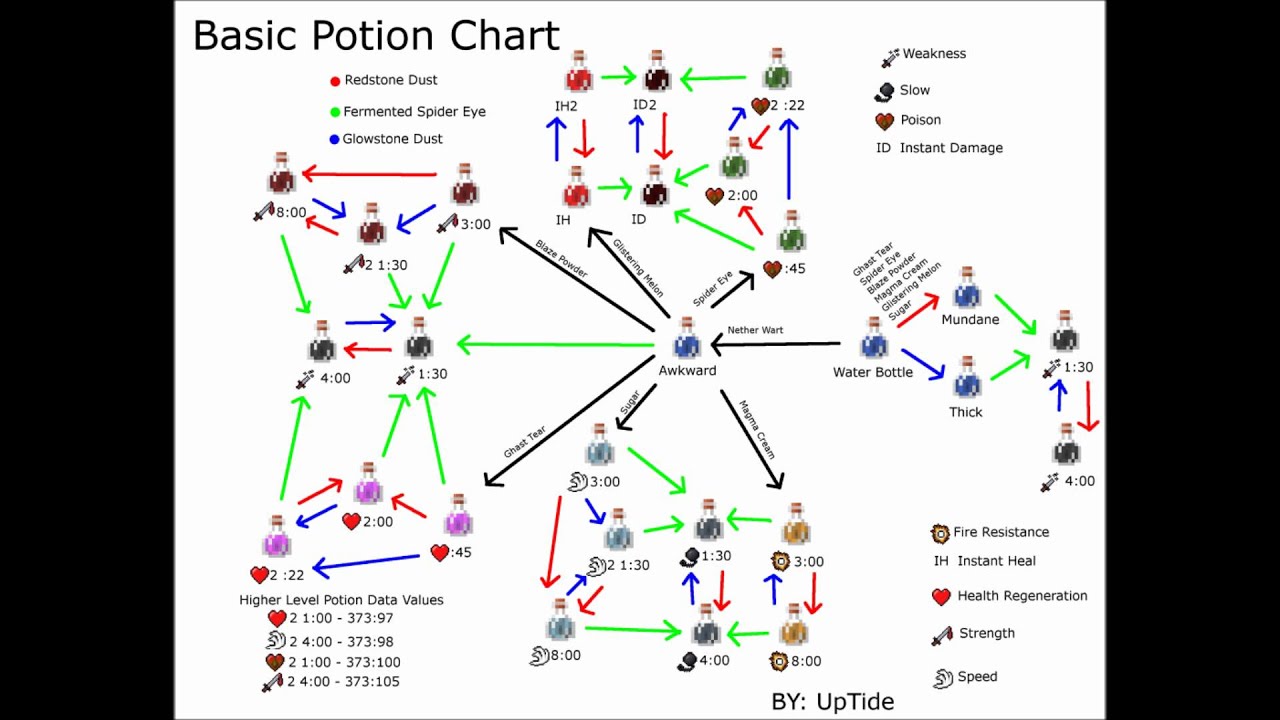 Minecraft Pe Potions Chart