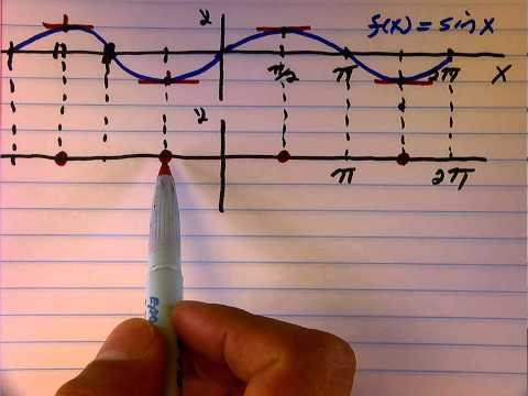 Derivative of Sin(x)