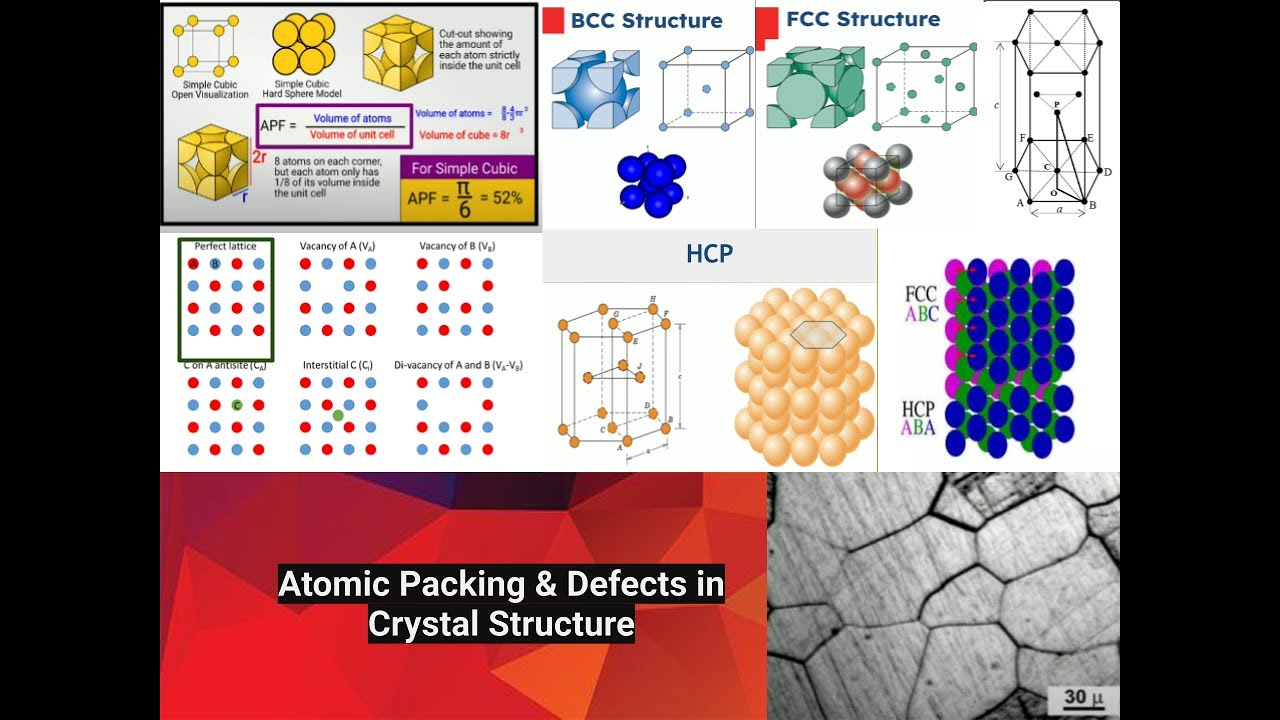 Atomic Packing & Defects in Crystal Structure - YouTube