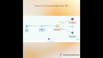 System Design of Amazon’s Shopping Cart in 90s