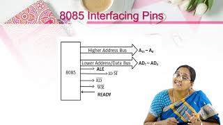 Memory interfacing with 8085