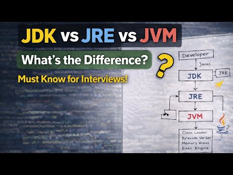 JDK vs JRE vs JVM Explained Clearly | Java Interview Question 2026