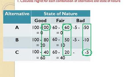 Minimax Regret and EOL