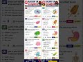 Railway group d science biology questions most repeated 2026 #groupdexam #railwaypreparation