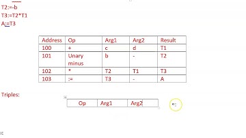 Quadruple, Triples and Indirect Triples