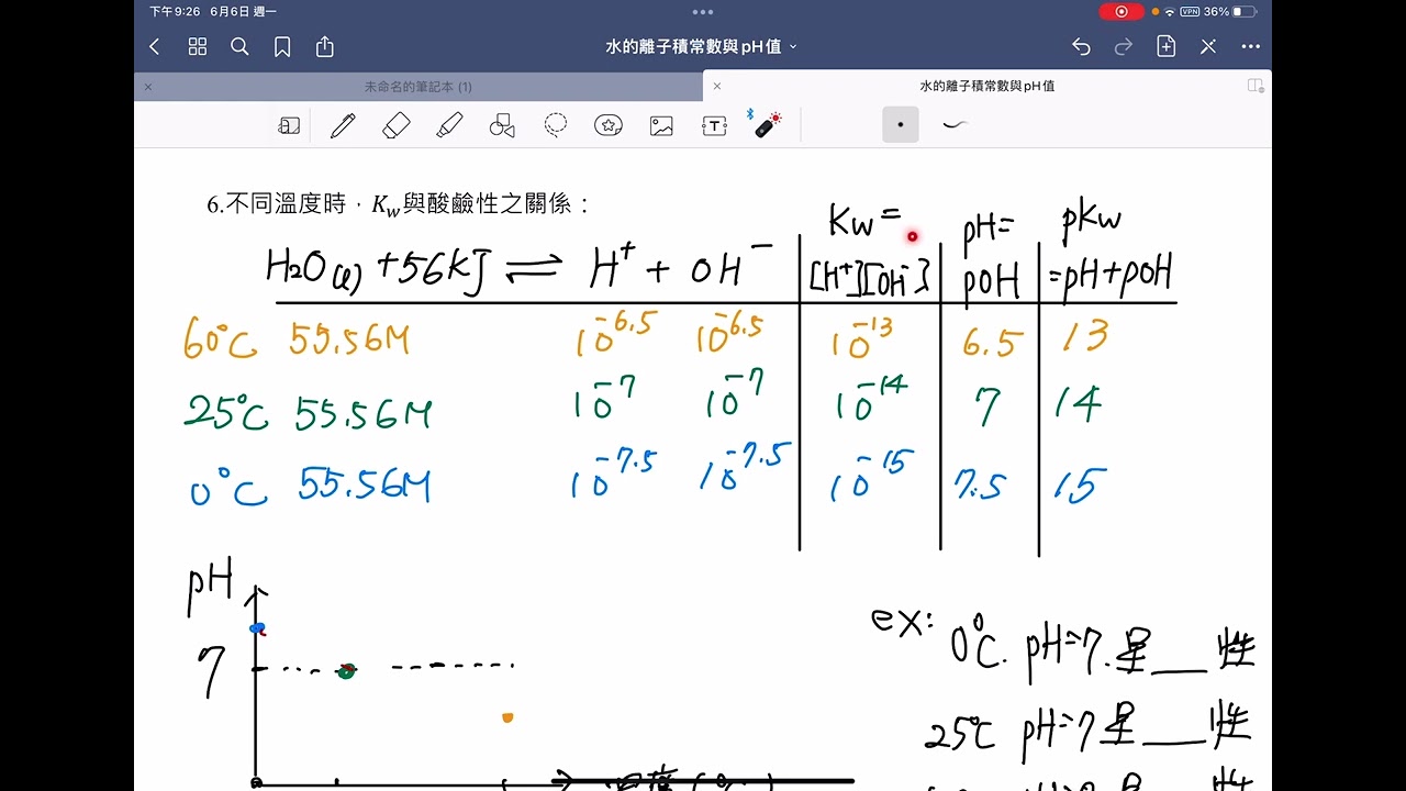 高一化學-水溶液的pH值