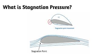 What is Stagnation Pressure ?