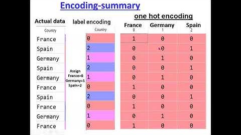 Handling categorical features with python-Machine Learning easy video 15
