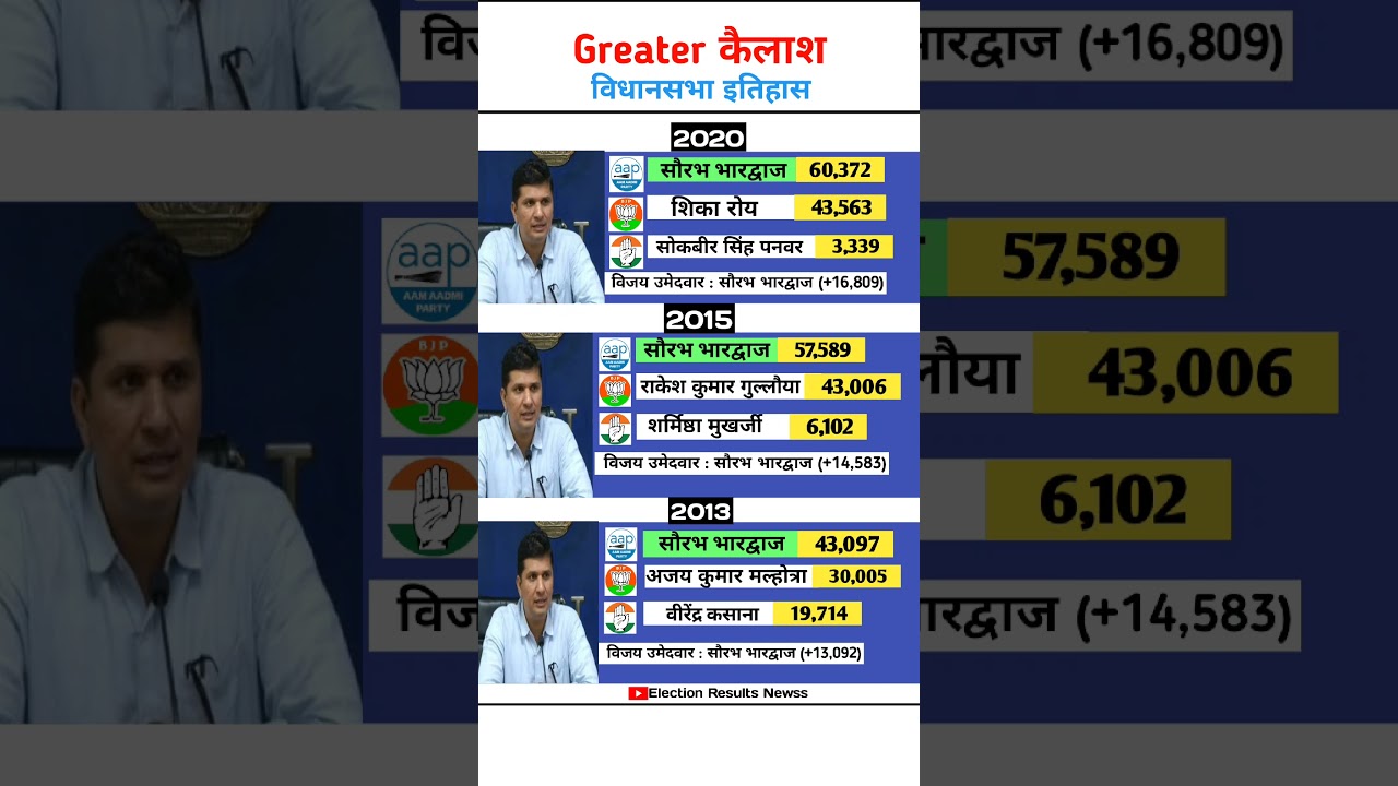 Greater Kailash Vidhansabha ElectionResult