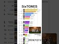 【SixTONES】YouTube累計再生回数ランキング | 楽曲別 | 2022年4月〜 #shorts #sixtones