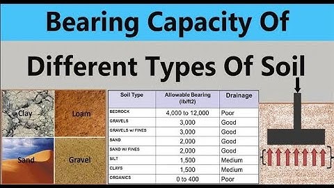 Foundation Engineering - Lecture (7)