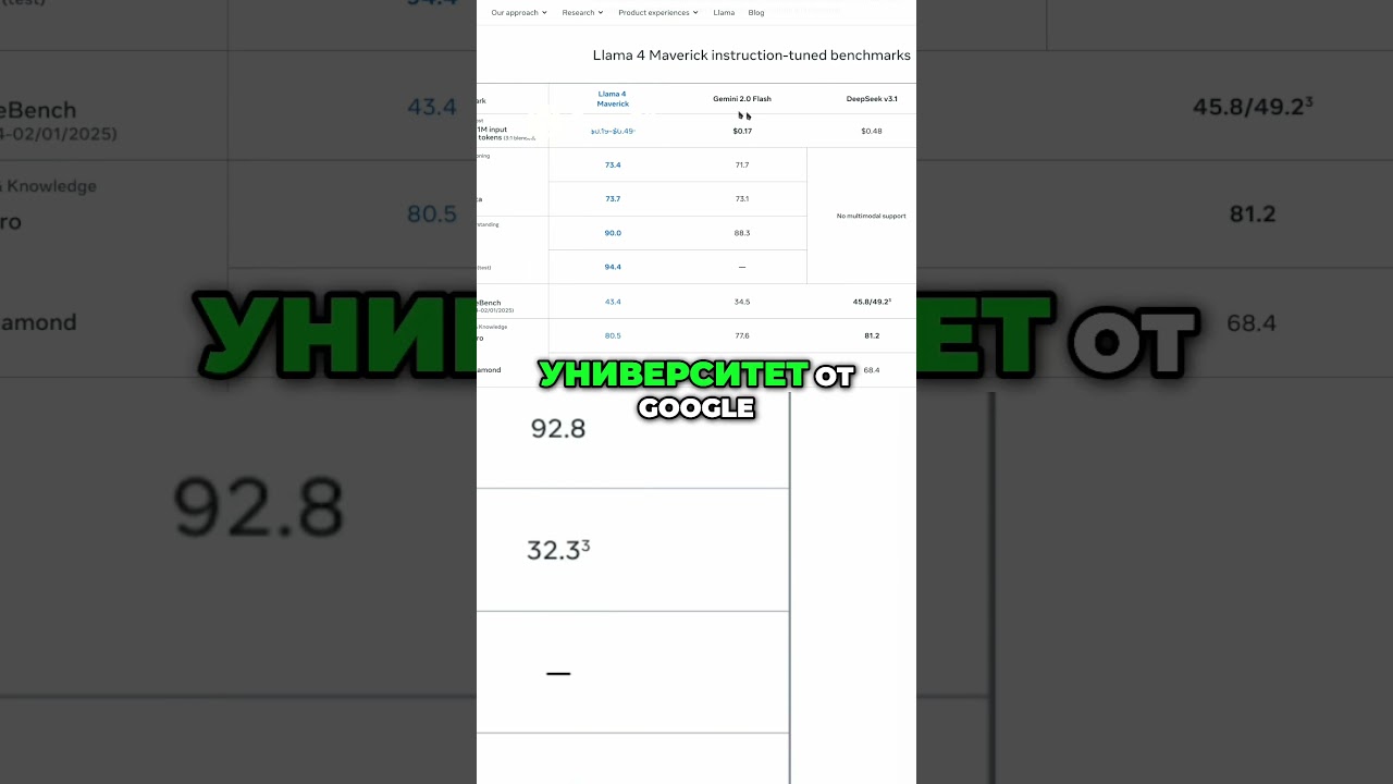 Сравнение LLAMA-4 Maverick с Конкурентами  Кто Лидер?