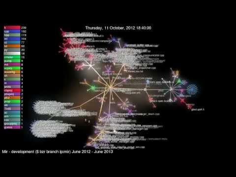 Mir display server development:  June 2012 - June 2013 (A Year of Mir!)