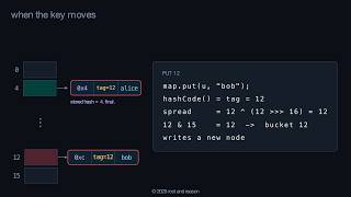 When the Key Moves | Java Internals Ep 6 (Finale)